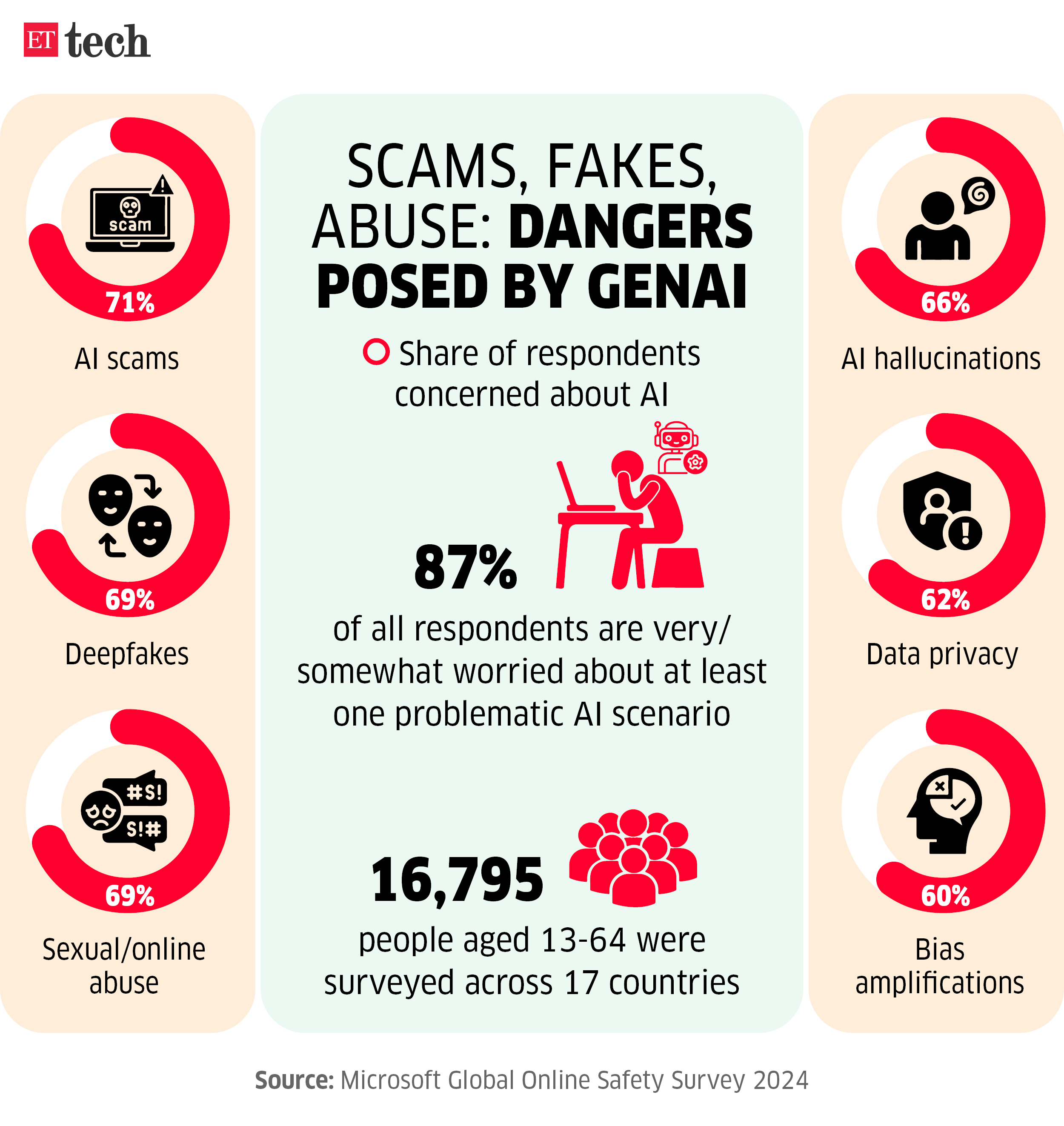 Dangers of generative AI Aug 2024 Graphic ETTECH